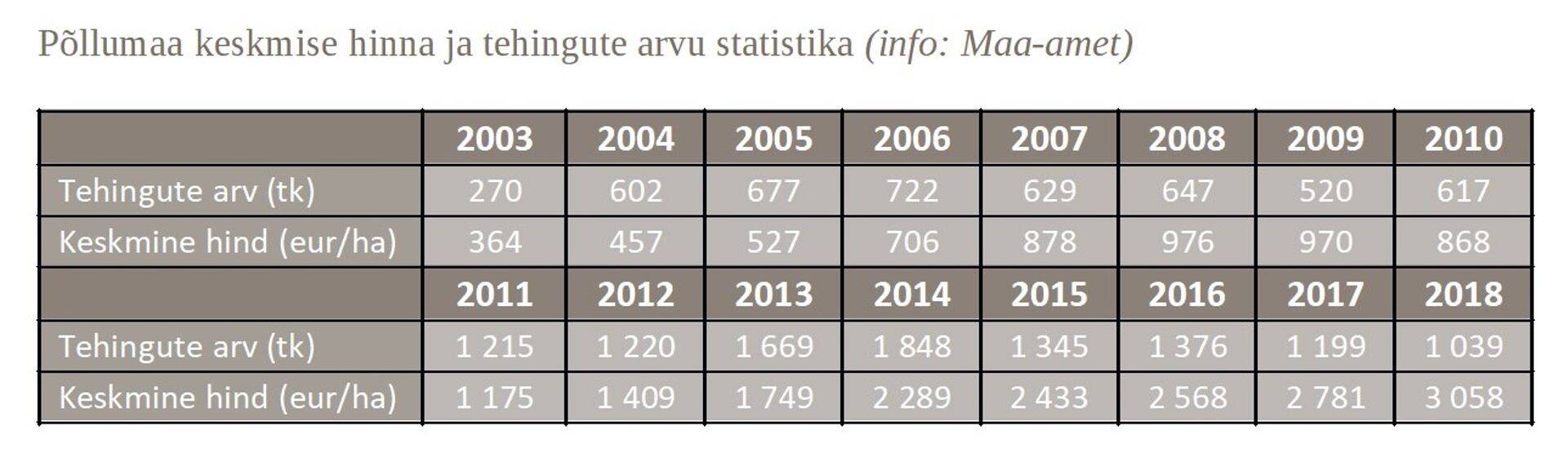 Põllumaa keskmise hinna ja tehingute arvu statistika