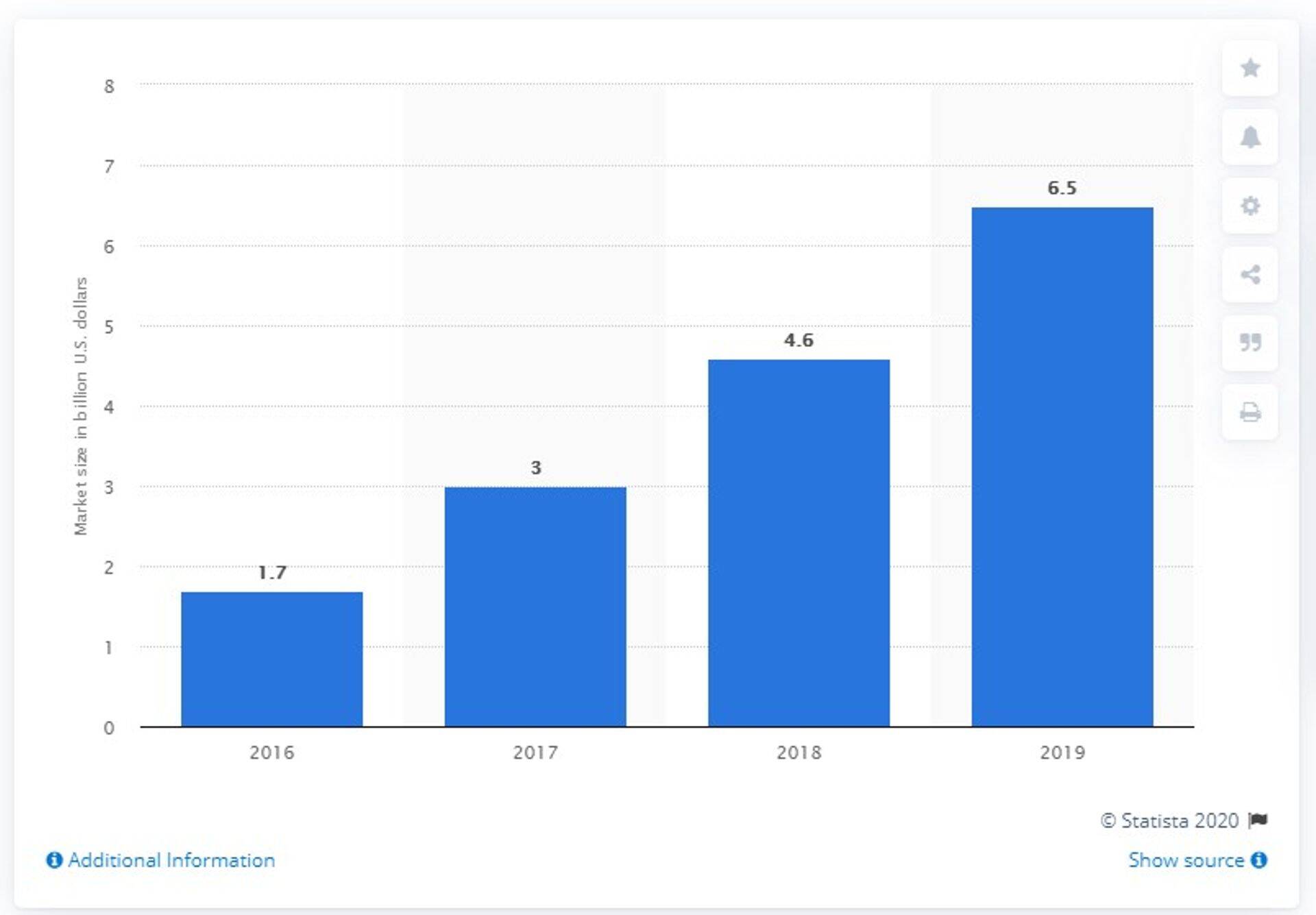Mõjuturunduse valdkonna suurus kogu maailmas aastatel 2016 kuni 2019, Allikas: Statista