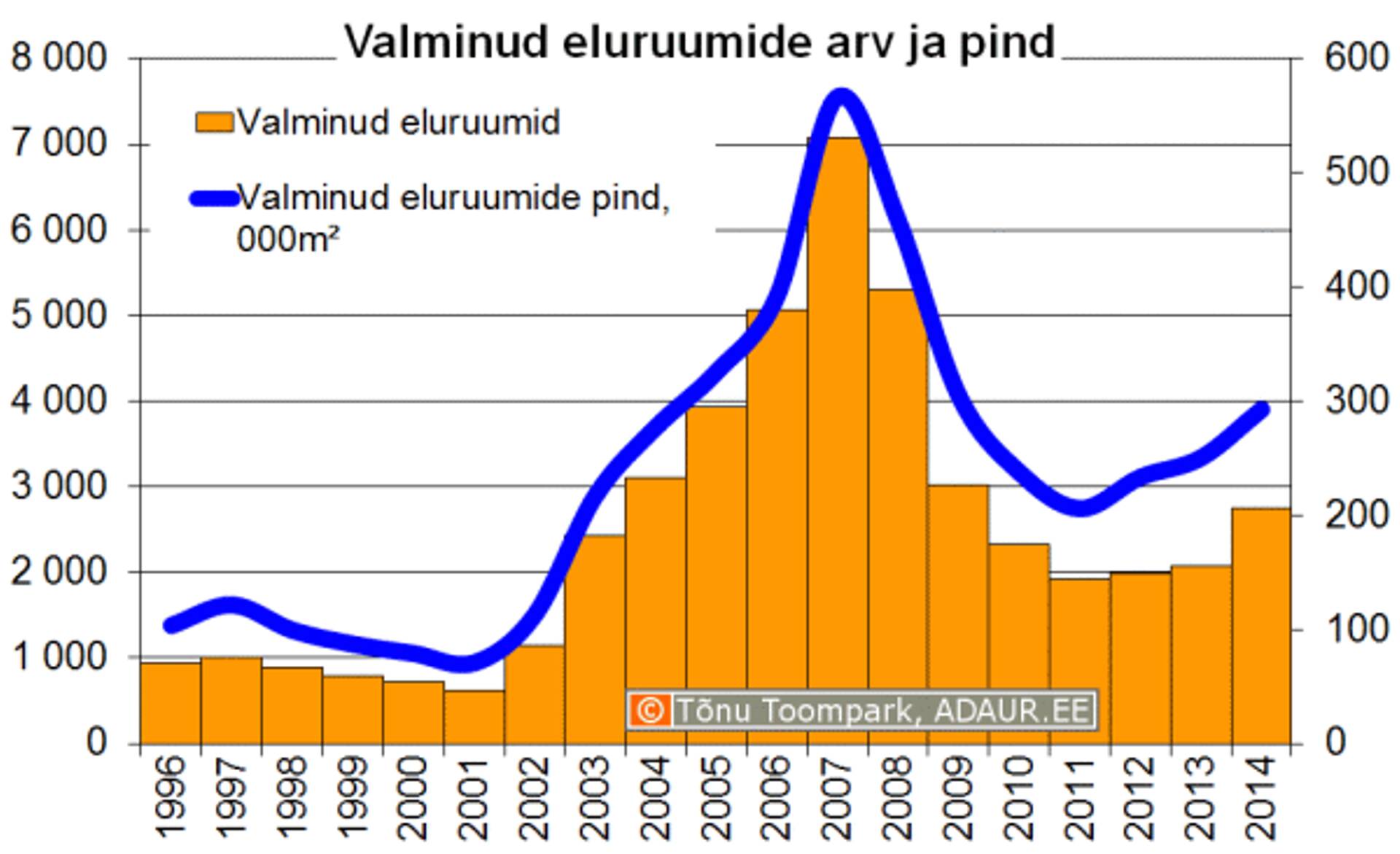 Новое жилье строят в рекордном темпе