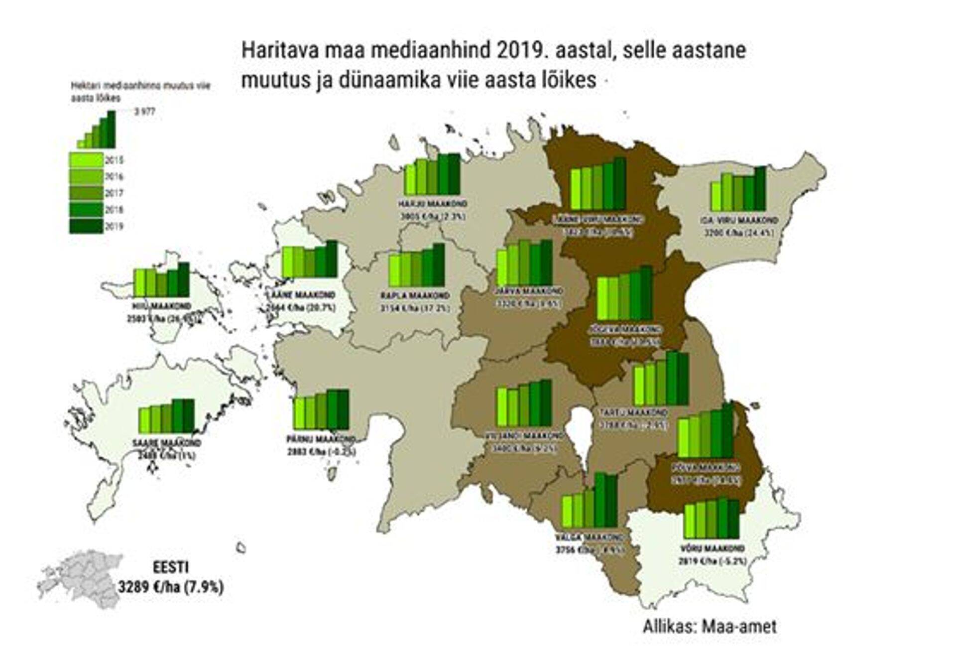 Haritava maa mediaanhind 2019. aastal.