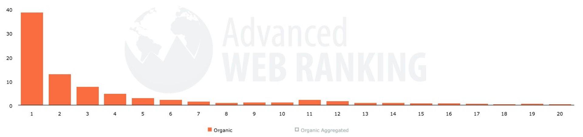 Allikas: https://www.advancedwebranking.com/ctrstudy/