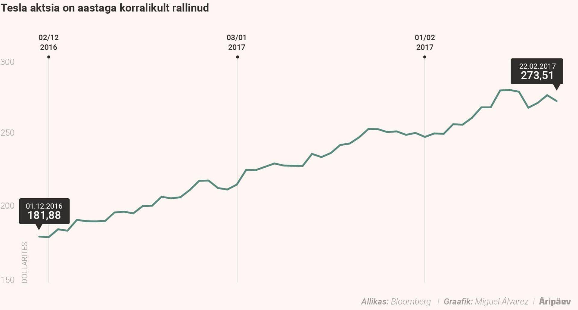 Tesla aktsia on aastaga korralikult rallinud.