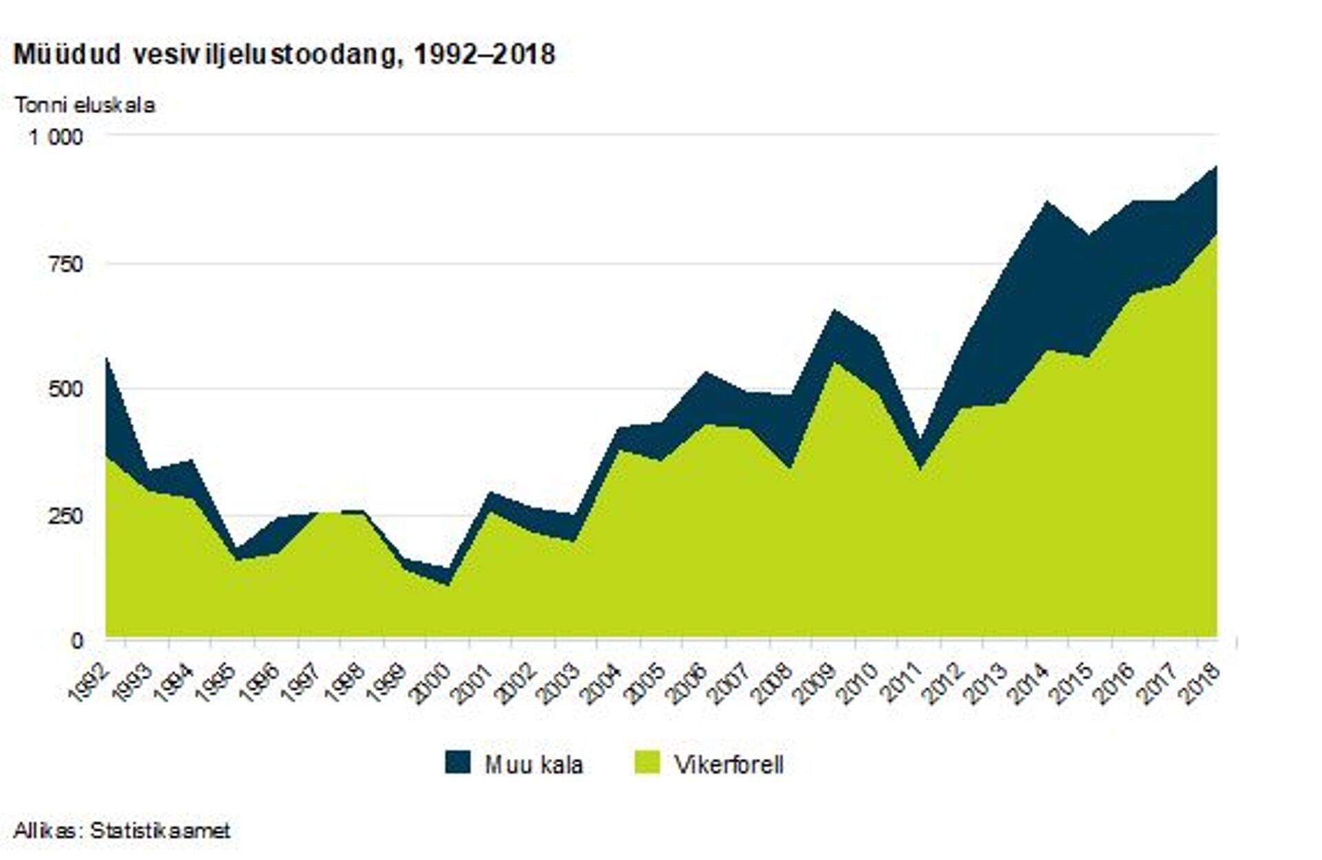Müüdud vesiviljelustoodang aastatel 1992-2018