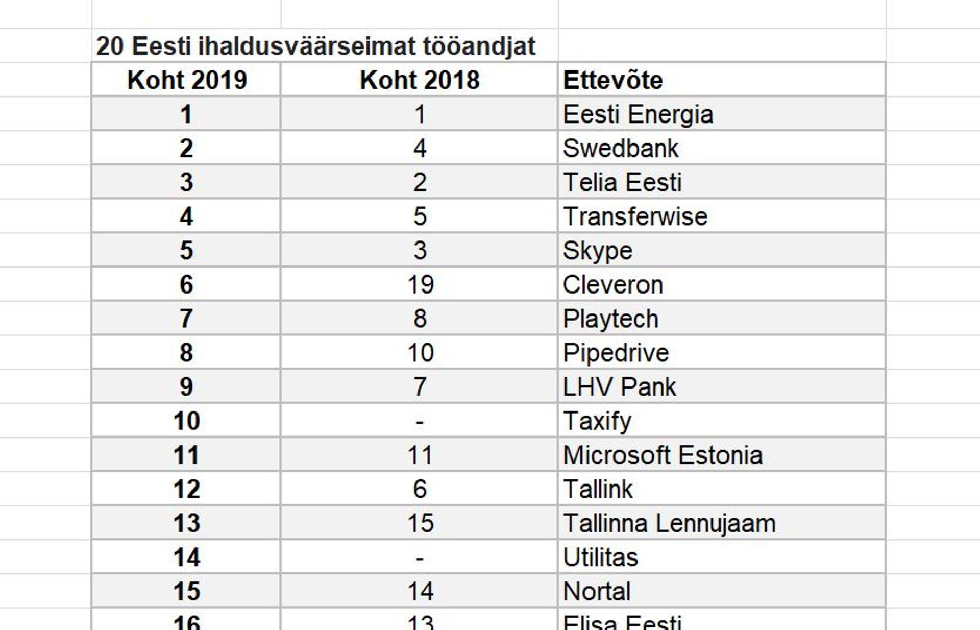 Eesti enim hinnatud tööandjate seas on pooled IT-alalt.