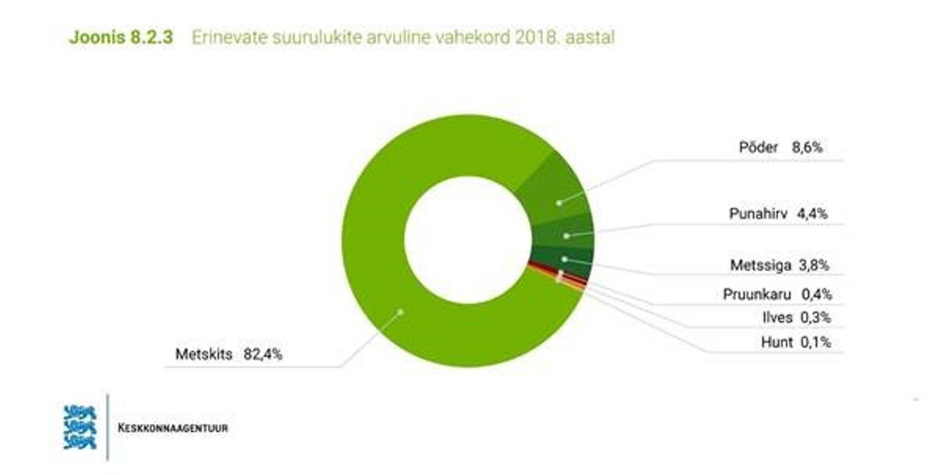 Suurulukite arvuline vahekord 2018. aastal