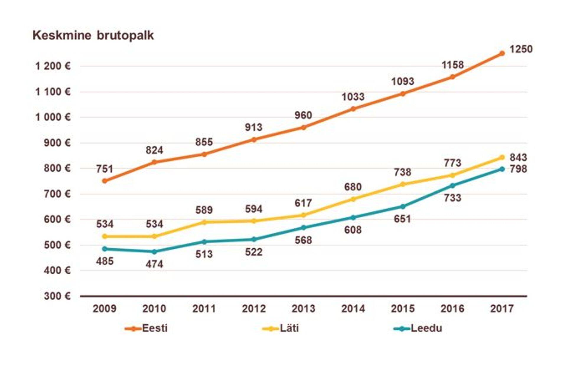 Baltimaade keskmine brutopalk puidutööstuses