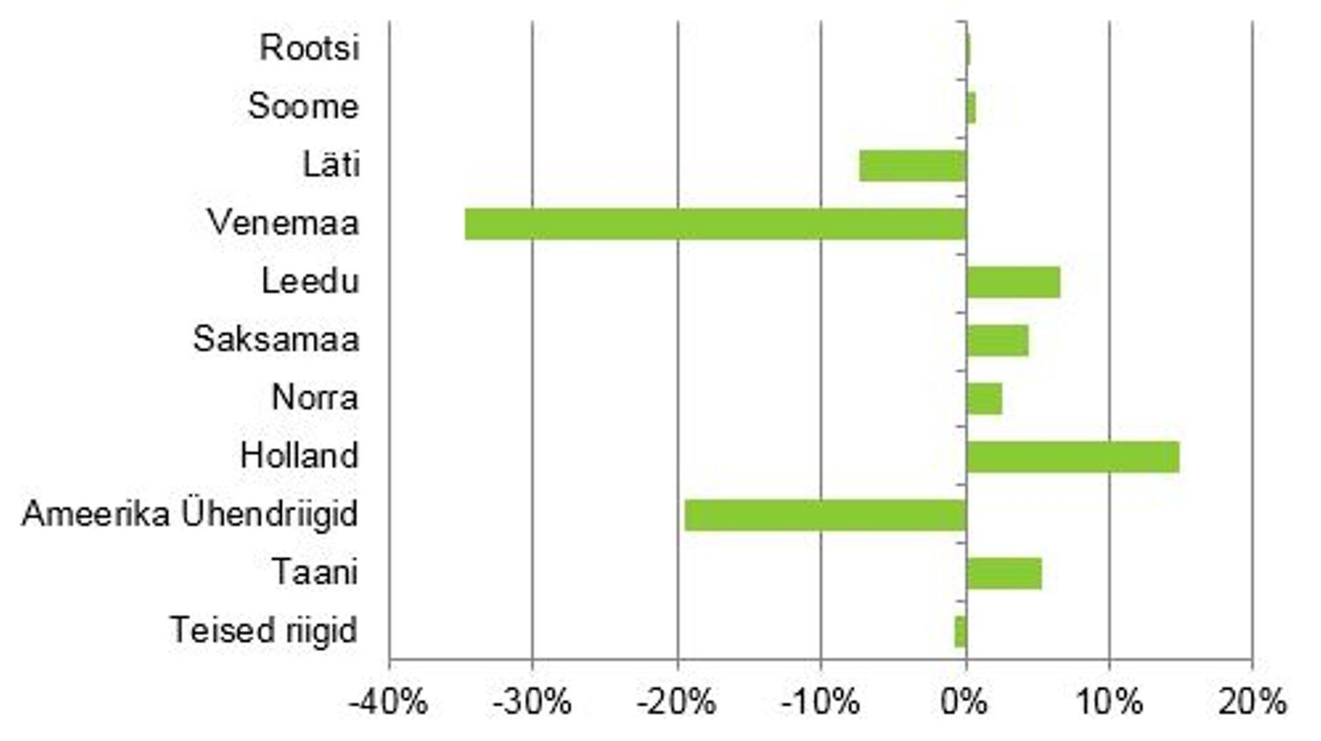Kaupade eksport peamistesse sihtriikides 2015. aastal võrreldes eelneva aastaga, %.