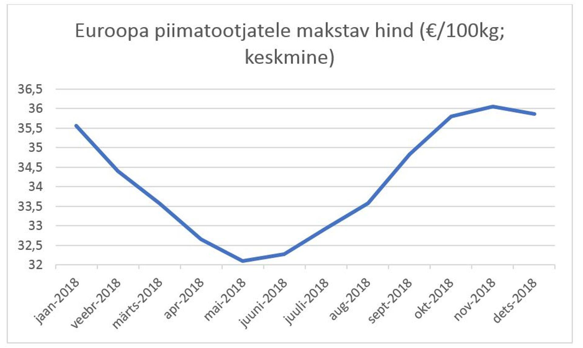 Euroopa piimatootjatele makstav hind (€/100kg; keskmine)