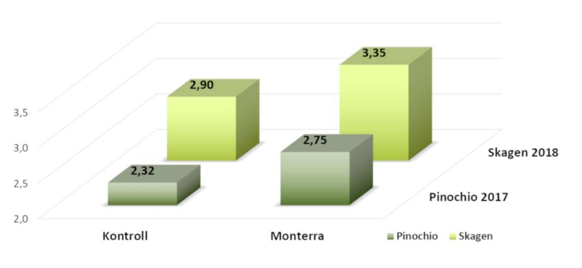 Maheväetise Monterra 9-1-5 pikaajaline katse. Väetise mõju põldhernes 'Pinochio' (Monterra 9-1-5 400 kg/ha) saagikusele ja talinisu 'Skagen' (Monterra 9-1-5 500 kg/ha) saagikusele.