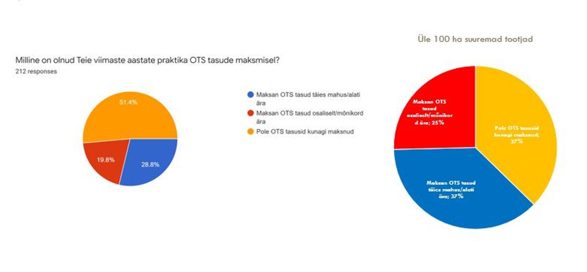 OTS tasude maksmise praktika.