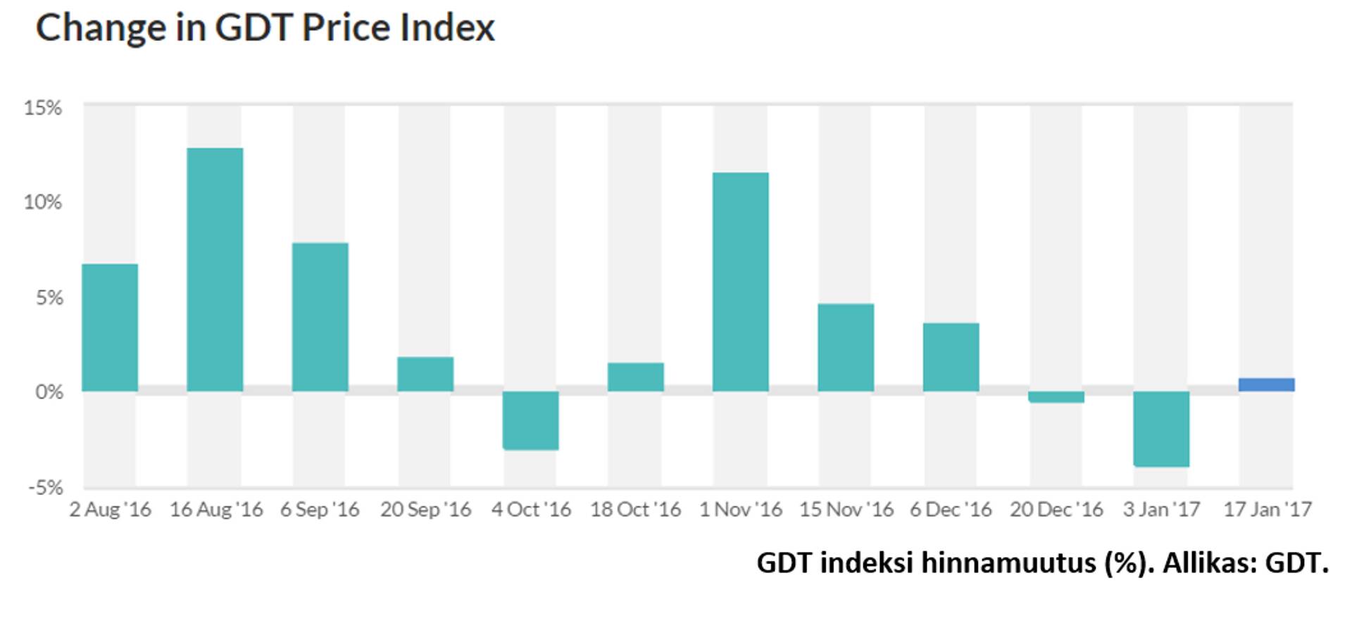 GDT indeksi hinnamuutus