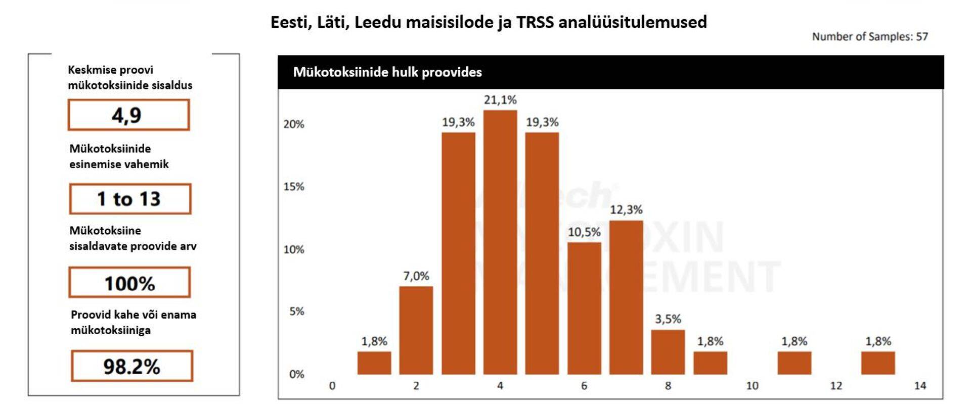 Joonis 2. Mükotoksiinide esinemissagedus Balti regioonis aastatel 2015–2020.