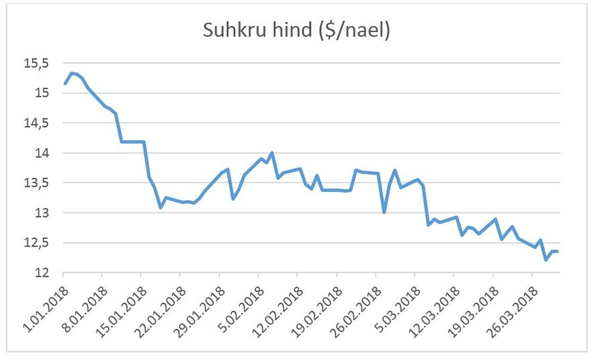 Suhkru hind
