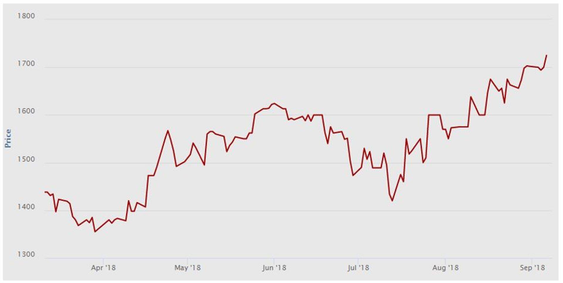 Kooritud piima pulbri hind (€/tonn)