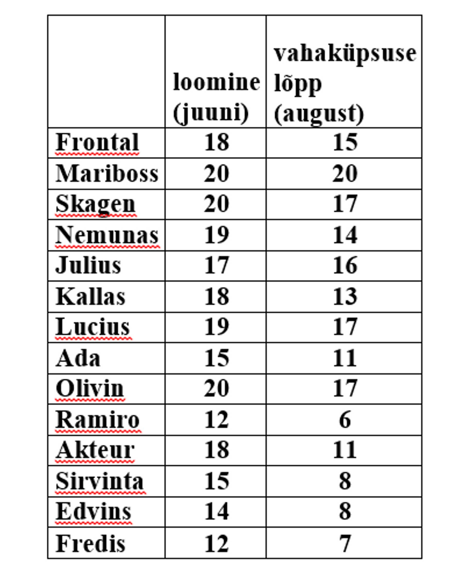 Tabel 1. Talinisu sortide loomise ja vahaküpsuse lõpu kuupäev ETKI Jõgeva aretuspõllul 2017. a