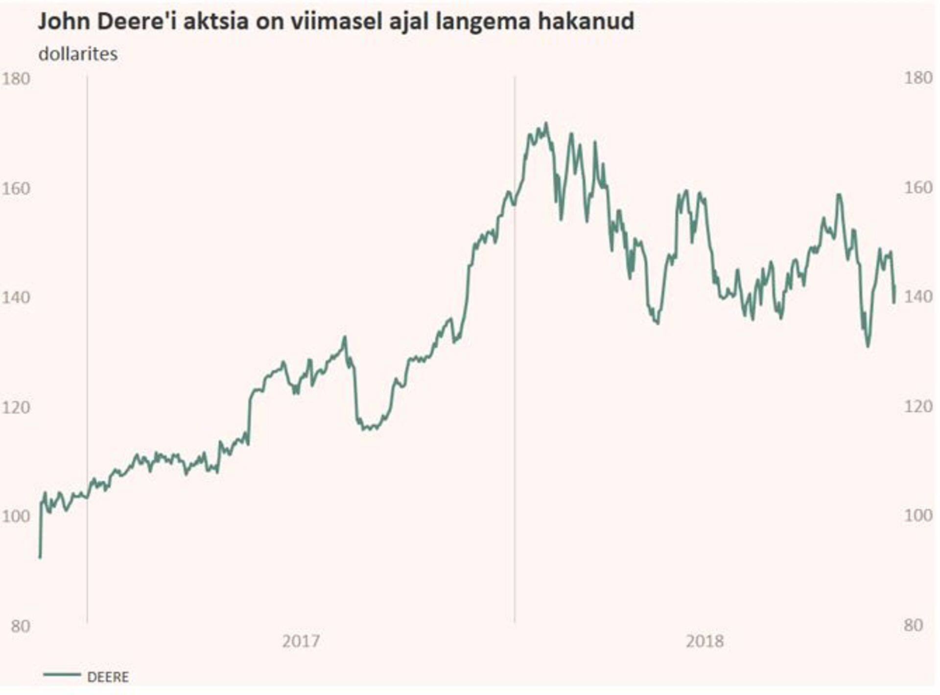 John Deere’i aktsia on viimasel ajal langema hakanud
