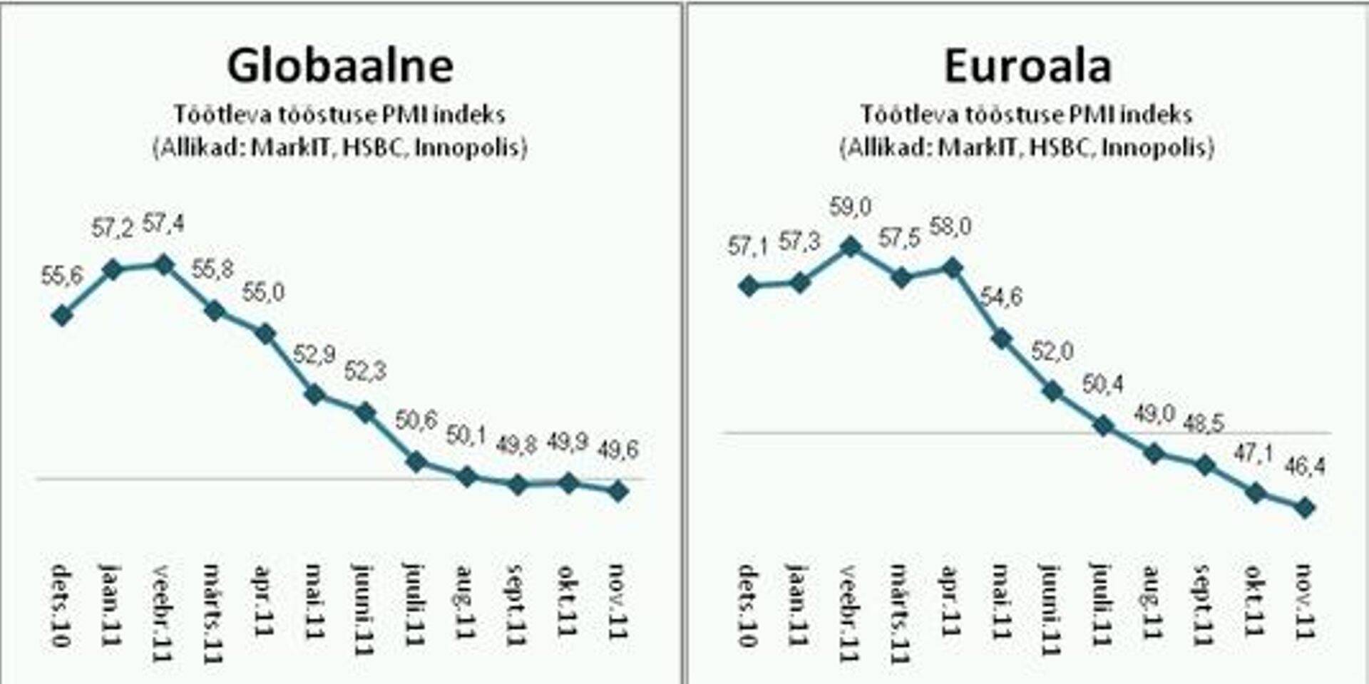 Globaalne ja Euroala indeks