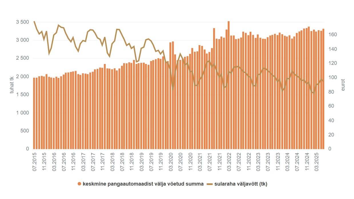 Sularaha väljavõtt sularahaautomaadist kuude lõikes