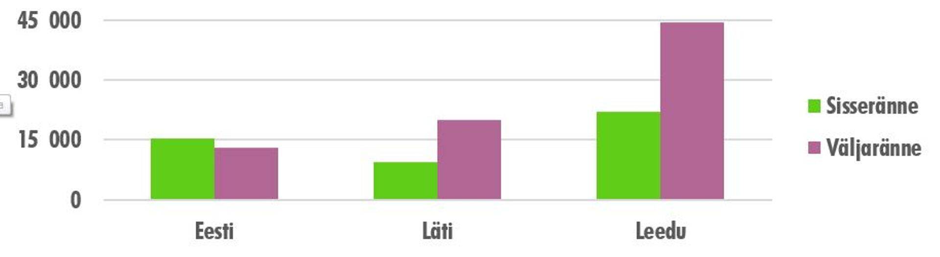 Sisse- ja väljaränne Balti riikides 2015. aastal, inimeste arv.