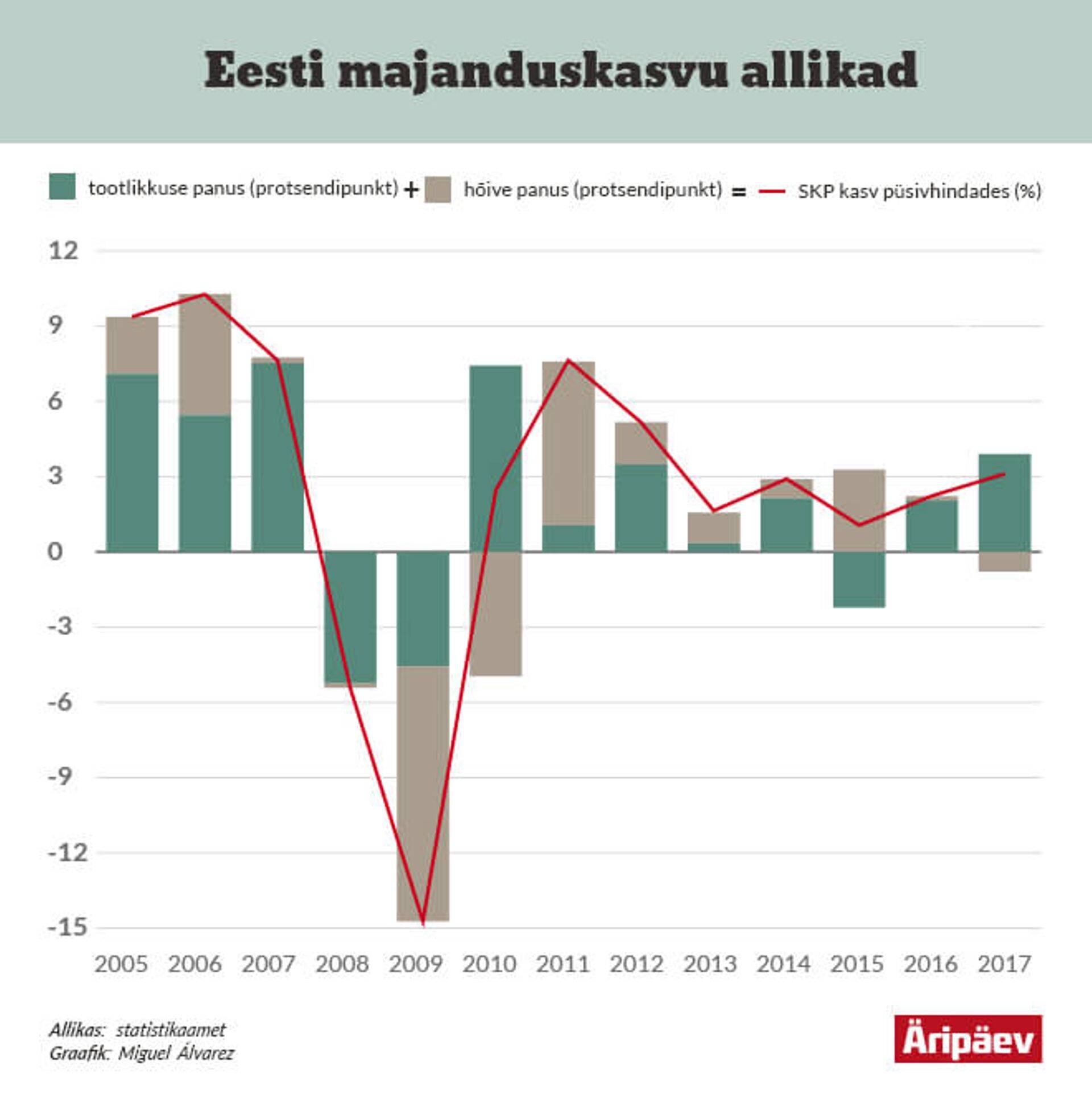 Majanduskasvu allikad