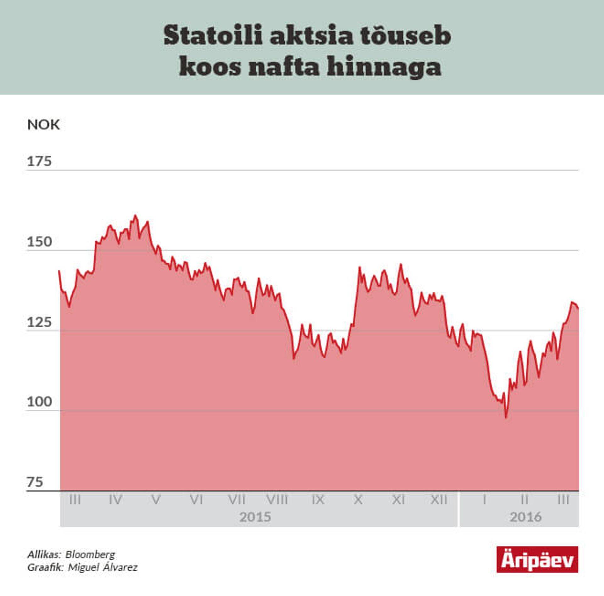 Statoili aktsia