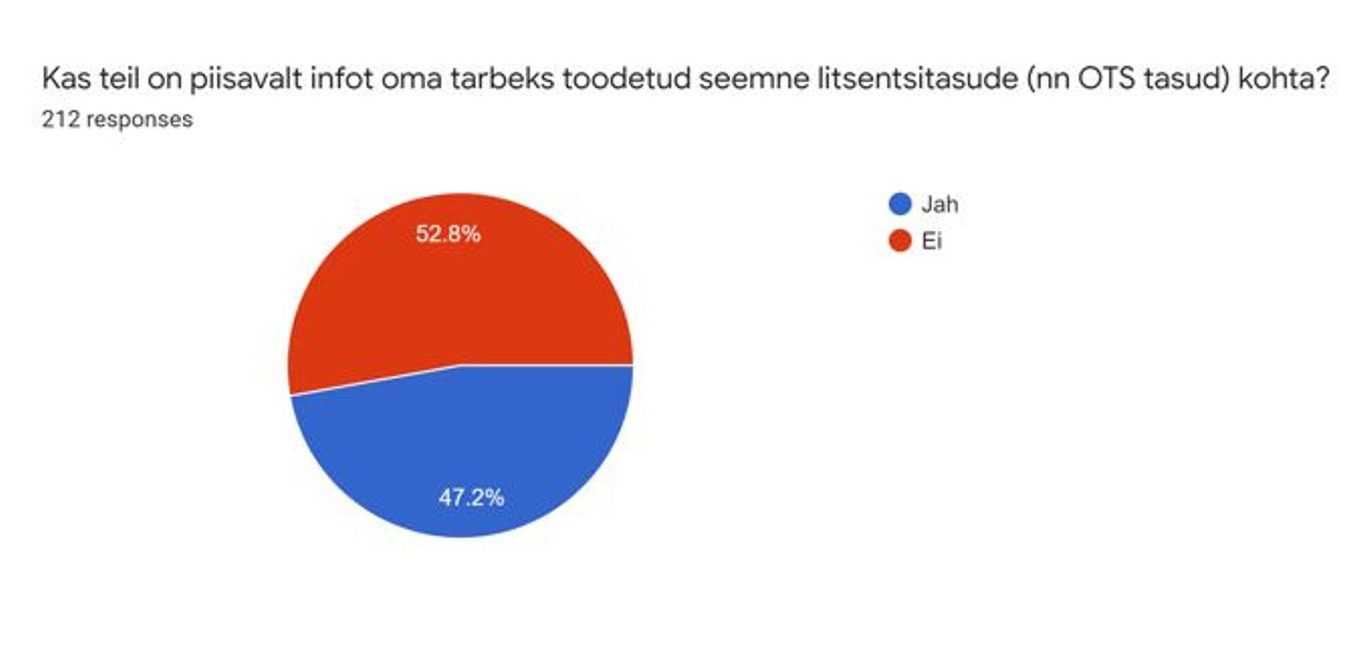 Kas on infot OTS tasude kohta?