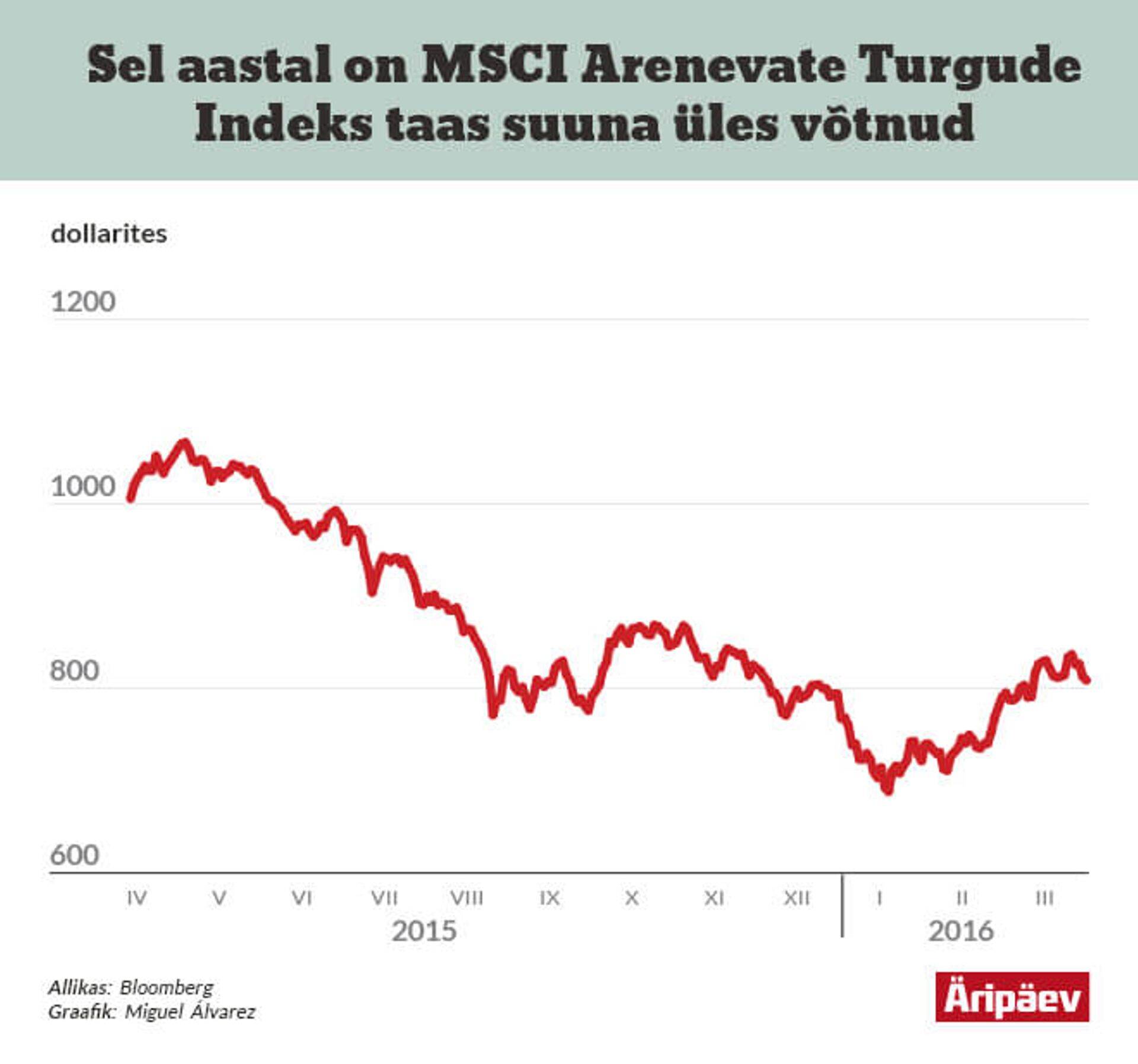 MSCI Arenevate Turgude Indeks