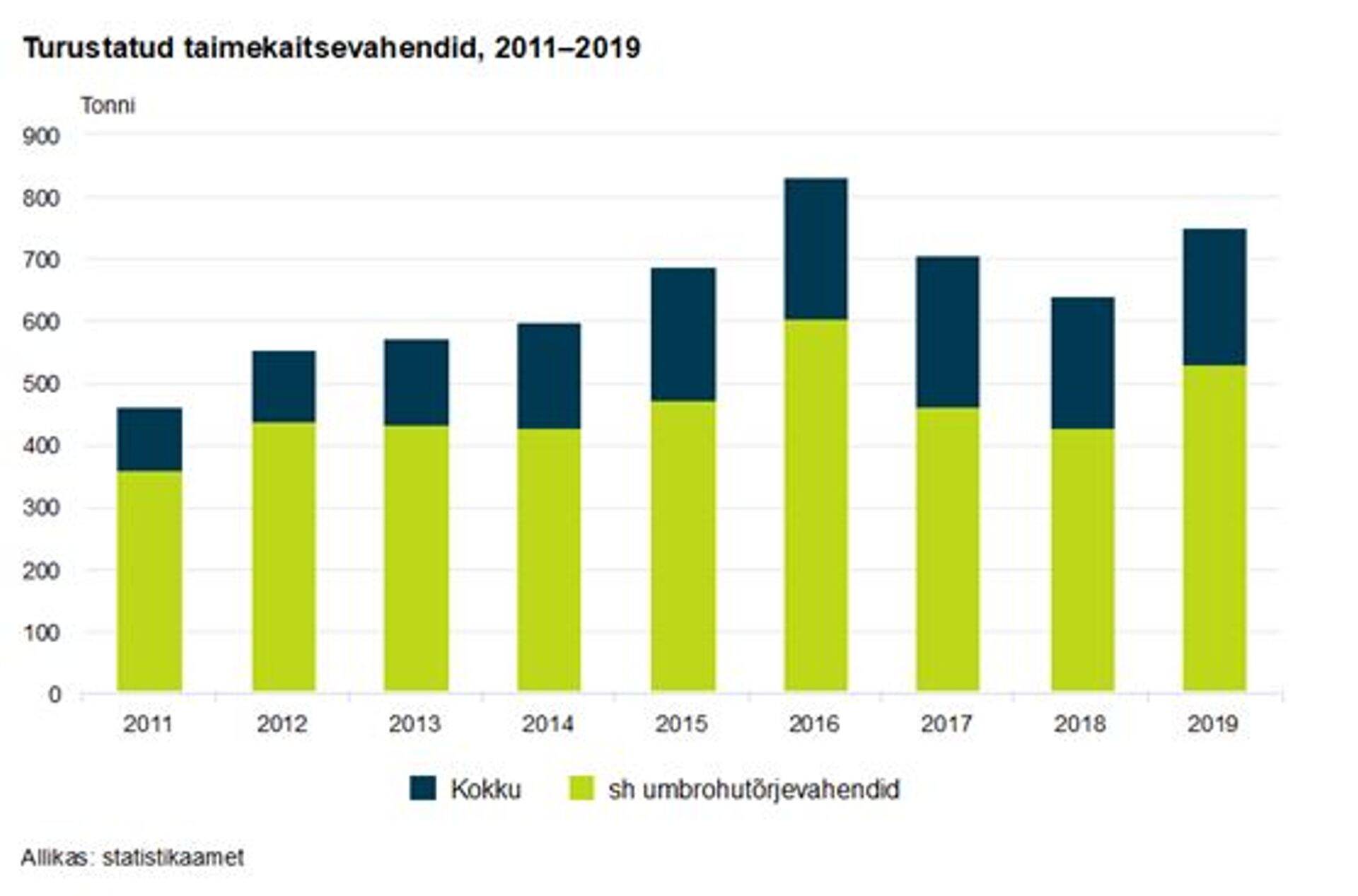 Turustatud taimekaitsevahendid aastatel 2011-2019.