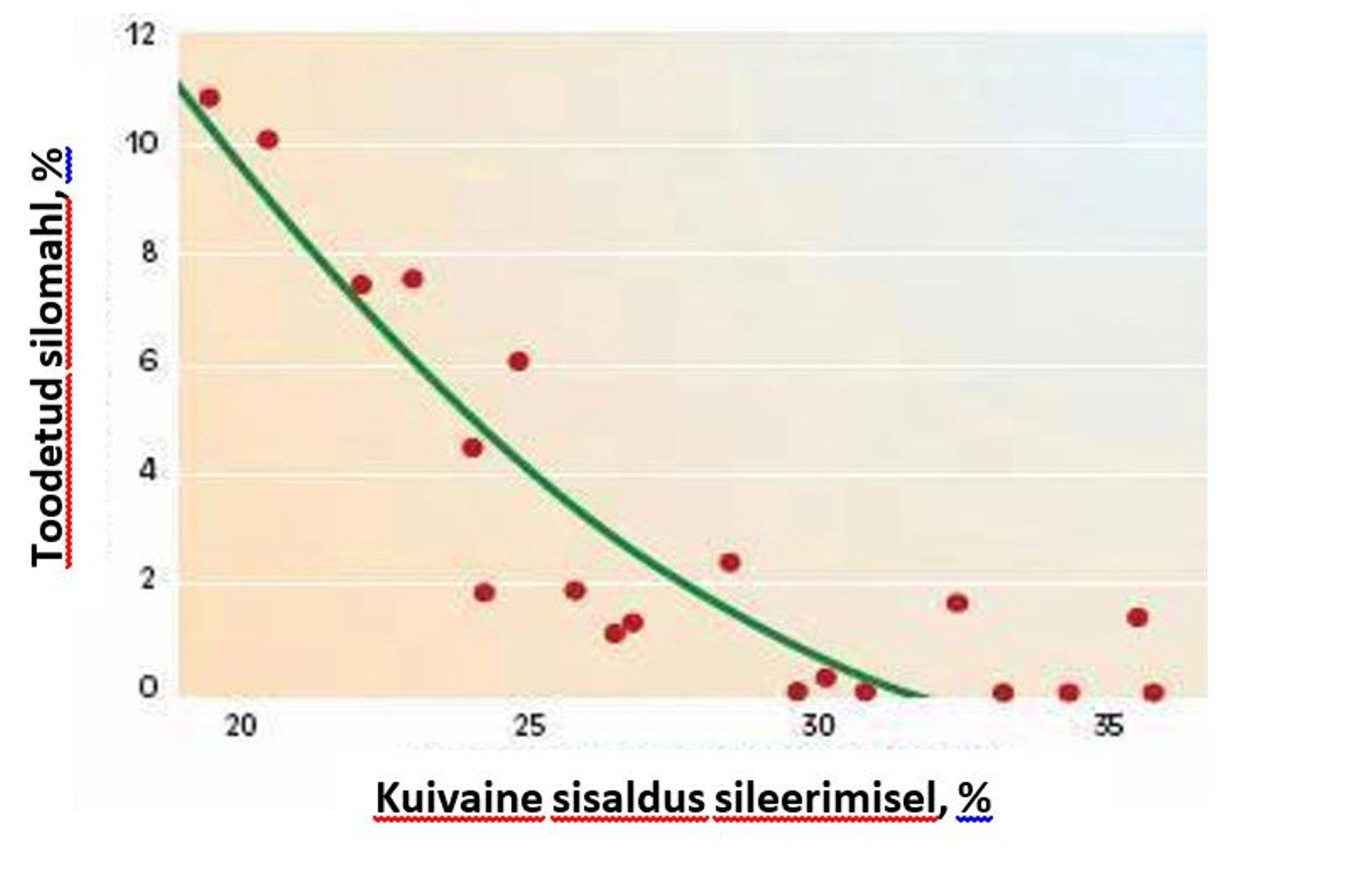 Kui toota madala KA sisaldusega silo, peab suurendama hekslipikkust ja vähendama tallamist.