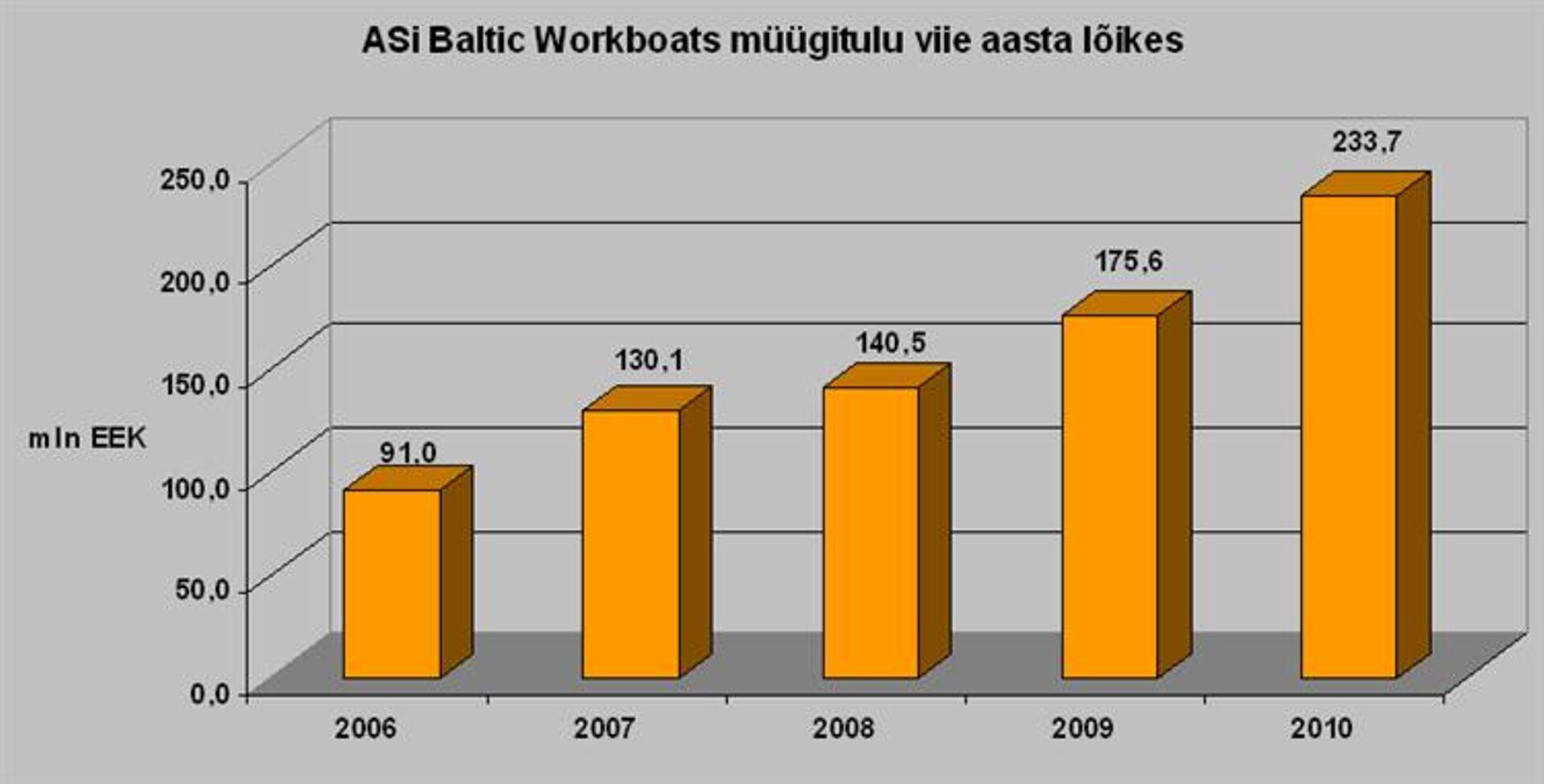 Allikas: AS Baltic Workboats aruanded