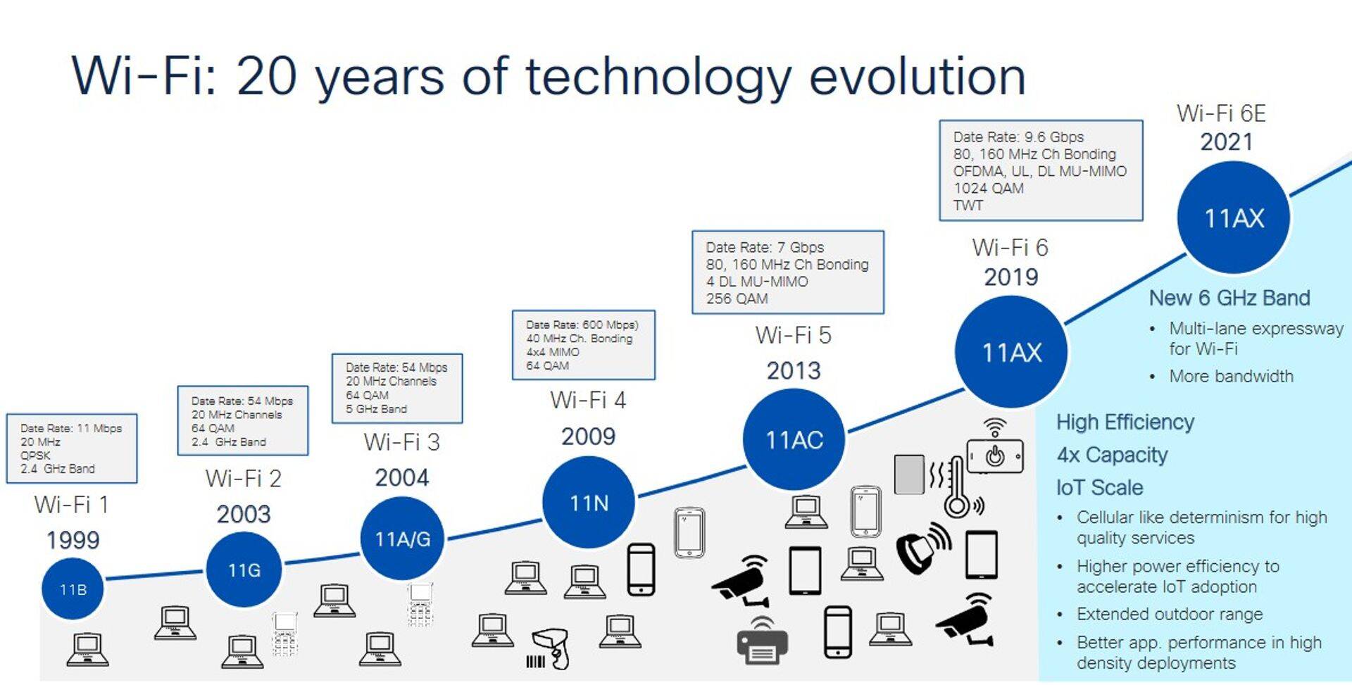 Wifi-ühenduse aastakümnete pikkune evolutsioon.