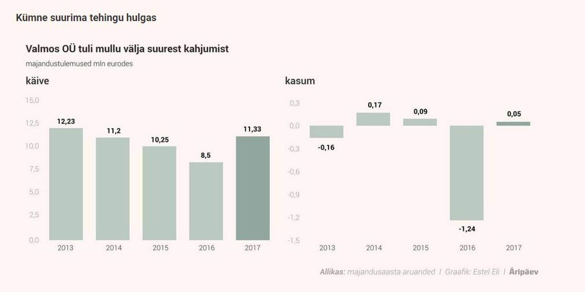 Valmos tuli mullu välja suurest kahjumist