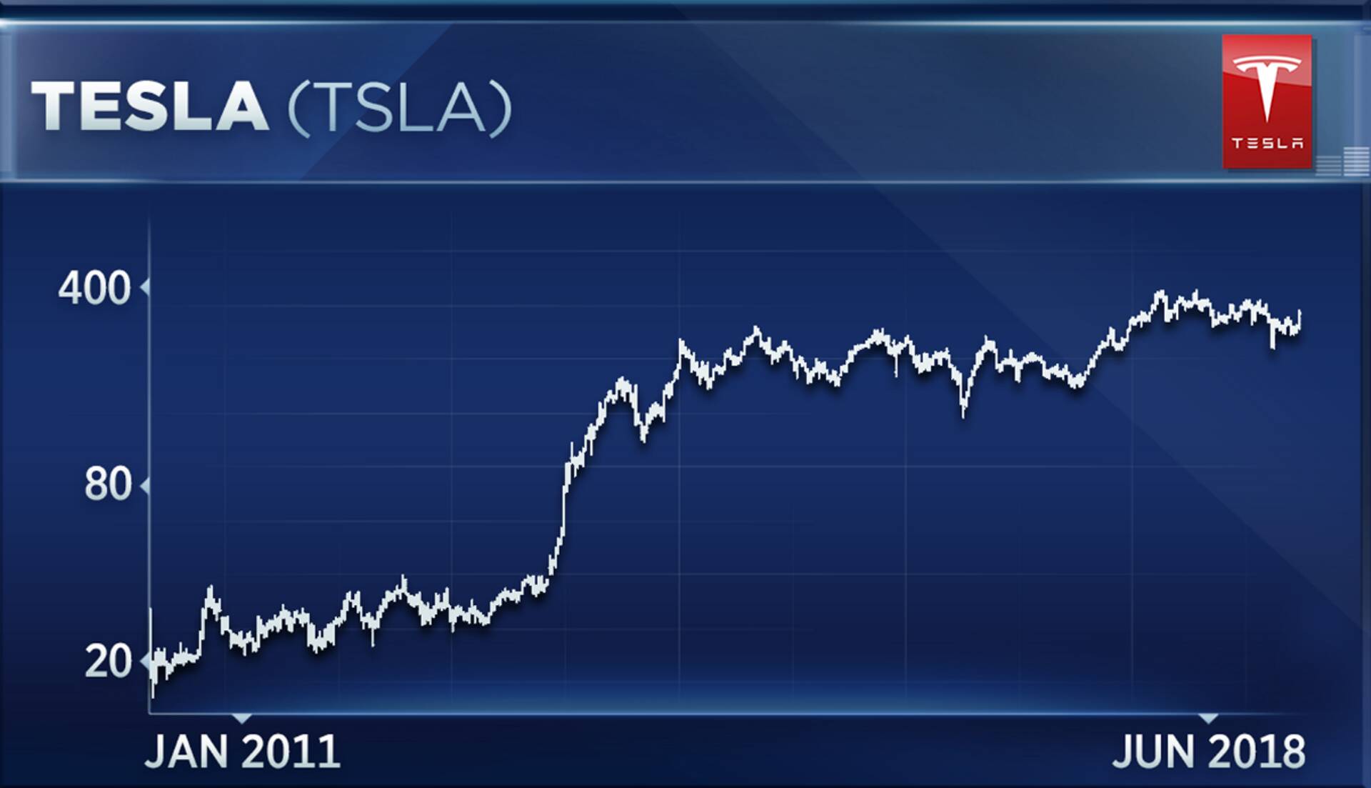 Tesla aktsiagraafik