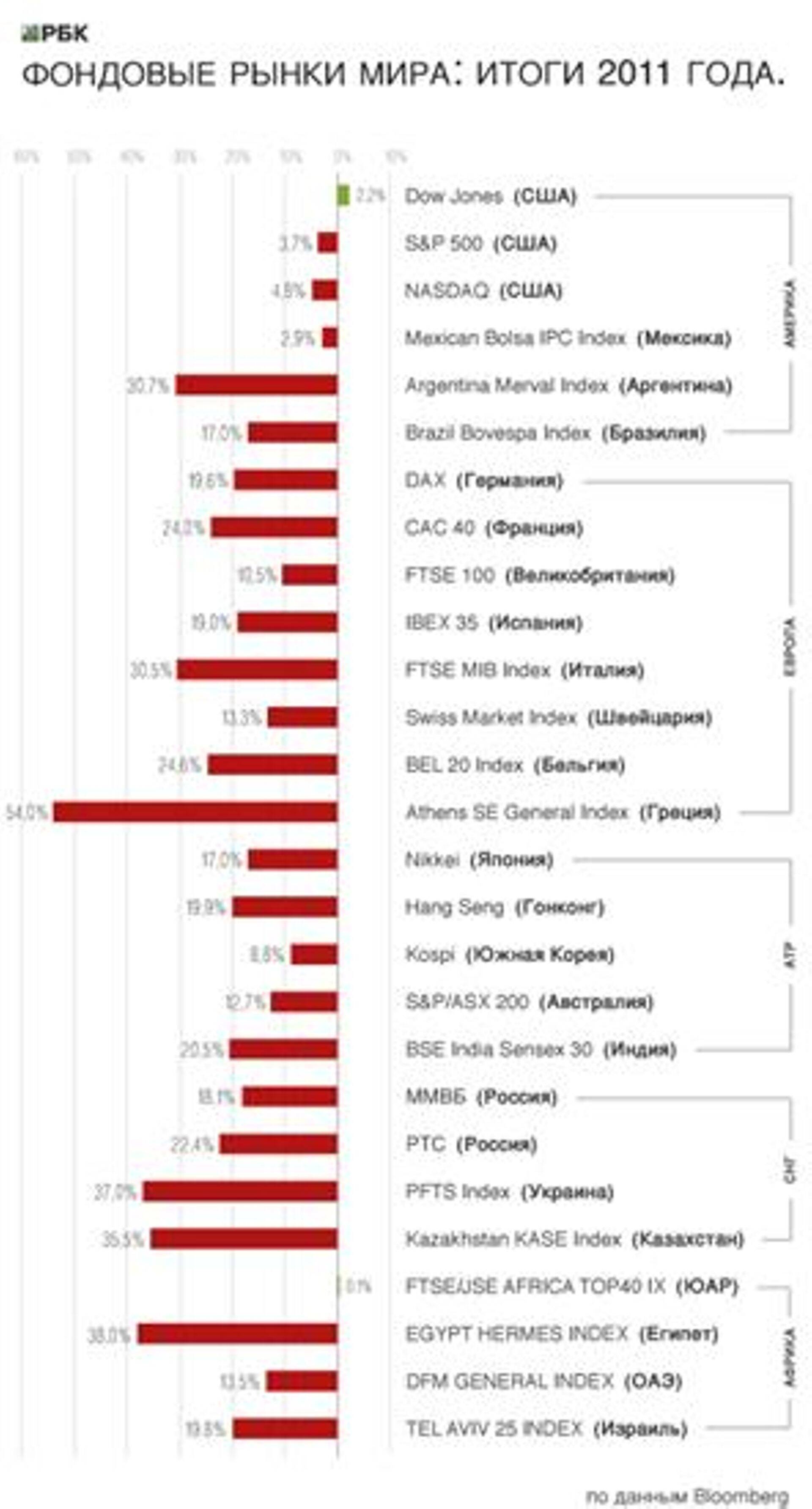 Фондовые рынки мира: итоги 2011 года