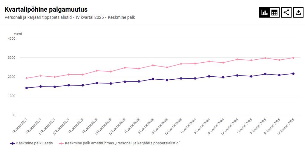 Personali ja karjääri tippspetsialistide palgakõver on muutunud üsna sarnases joones Eesti keskmisega, ent töötasu ametikohal on märksa kõrgem.