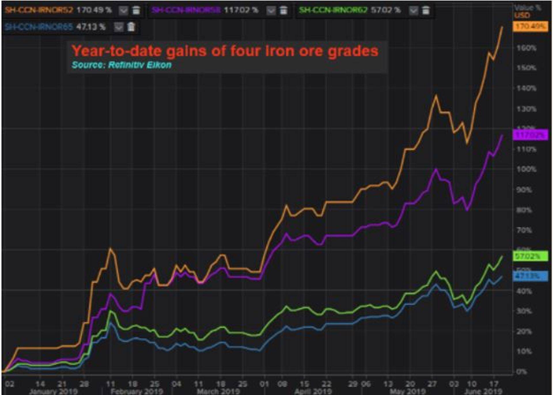 Erinevad rauamaagi hinnad. Allikas: Refinitiv Eikon.