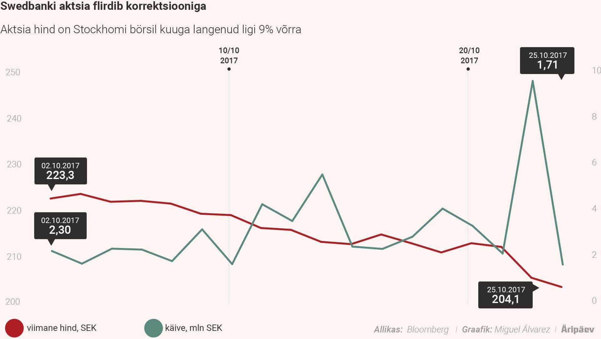 Swedbanki aktsia flirdib korretsiooniga