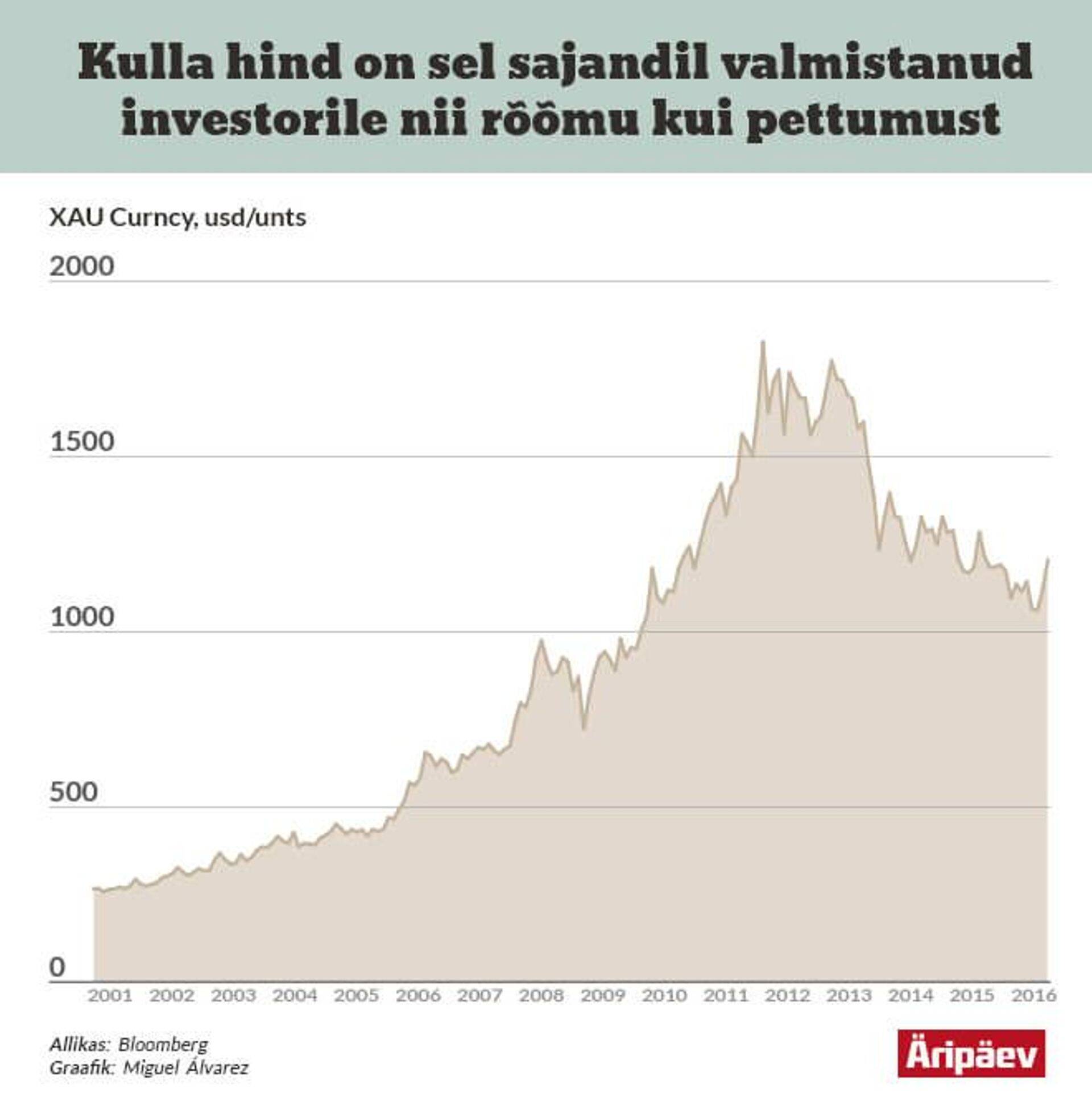 Kulla hind on sel sajandil valmistanud investorile nii rõõmu kui pettumust
