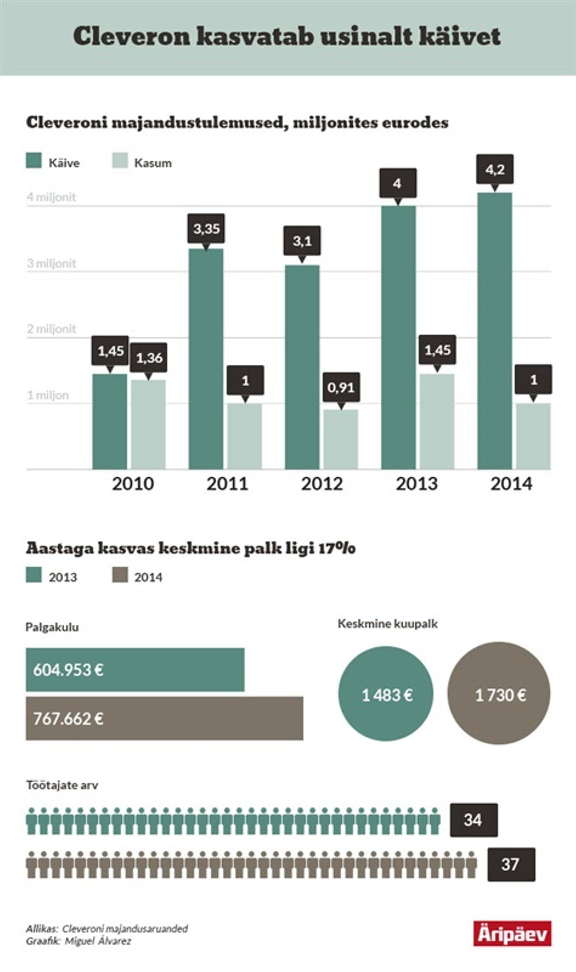 Cleveron kasvatab käivet ja palkasid. Pärast Bell & Howelliga lepingu sõlmimist peaks töötajaskond kasvama veelgi.