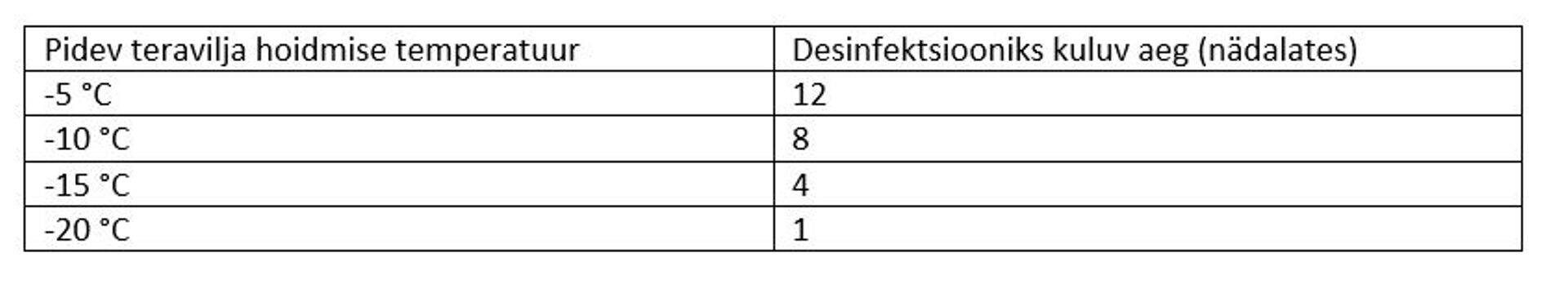Temperatuur ja desinfektsiooniks kuluv aeg (nädalates)