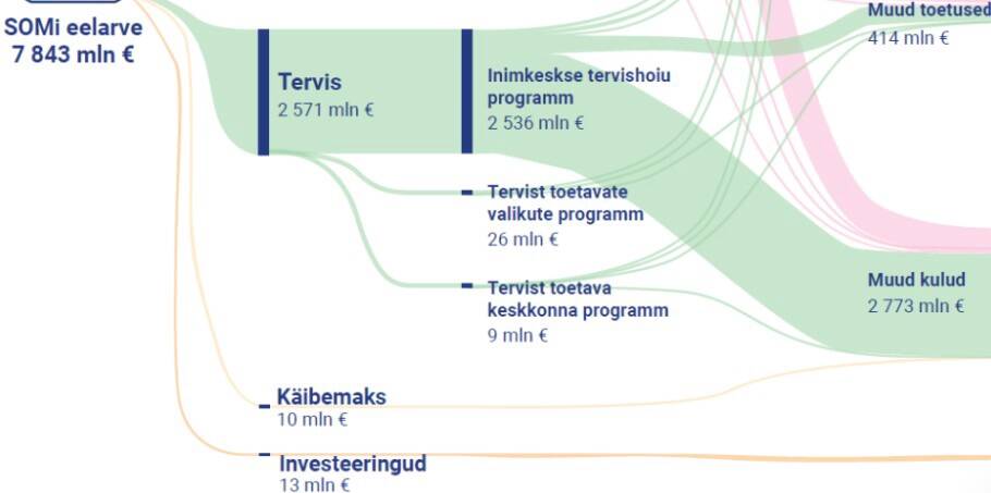 Tervishoiu rahastamises jätkatakse sisemise tõhustamise suunaga.