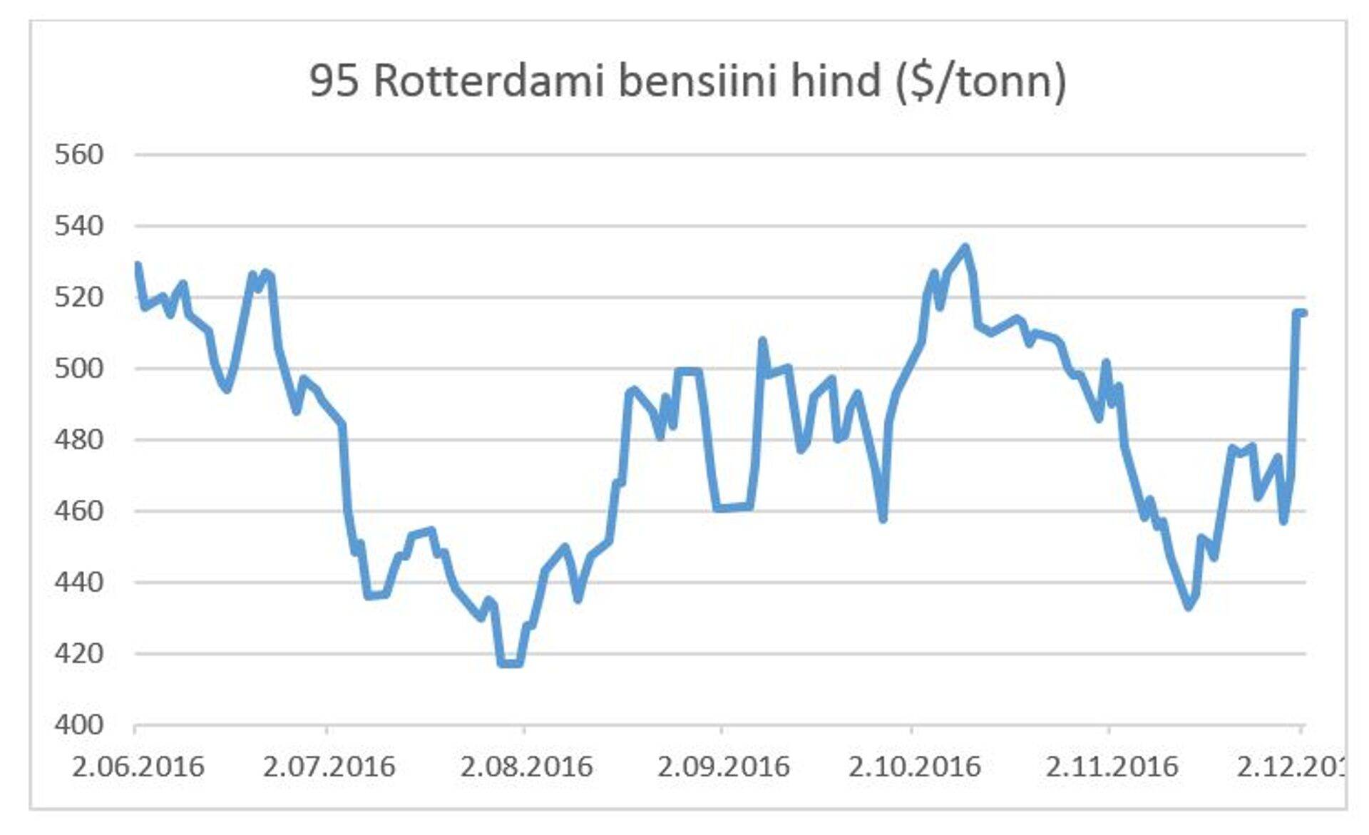Bensiini hind