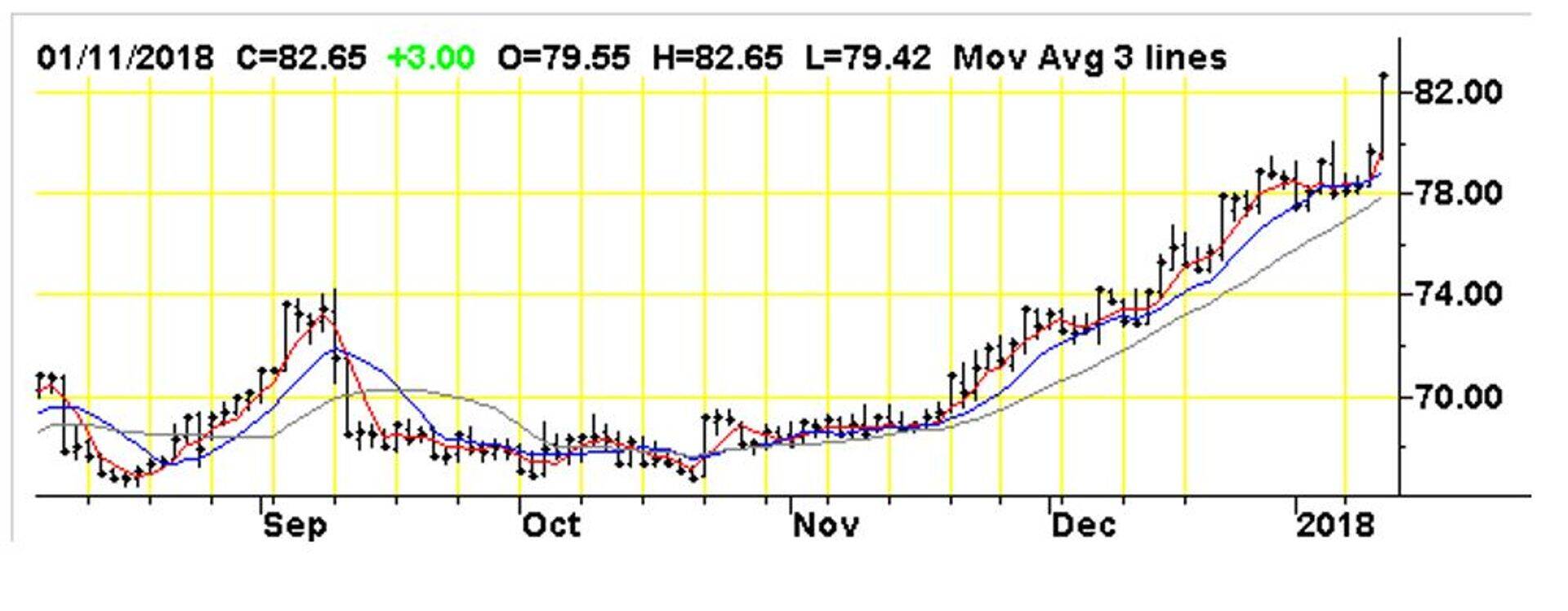 Puuvilla hind ($/nael). Allikas: FuturesTrading.