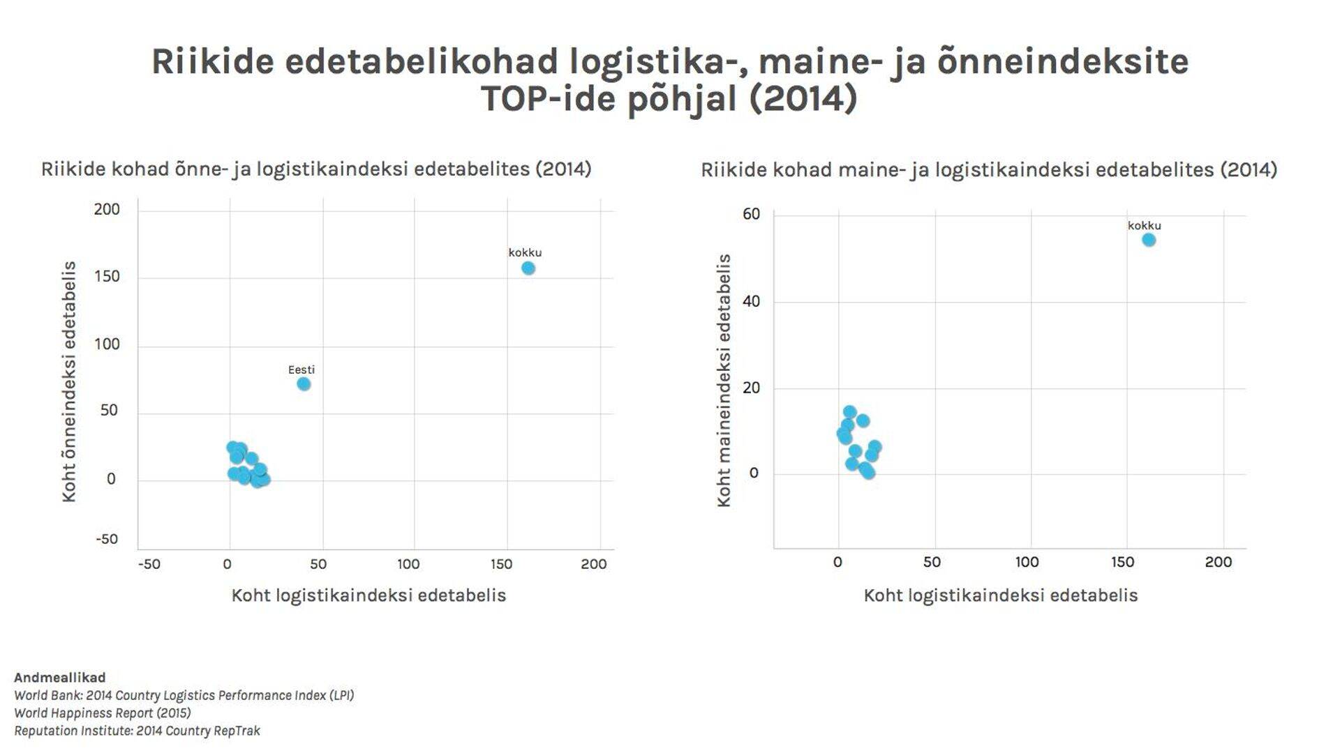 Elanike õnnetunne ja riigi maine.
Riigid paigutatud vastavalt nende kohtadele edetabelites.
Mida lähemal nullile, seda kõrgem on riigi koht topis.
Kokku logistikaindeksi edetabelis 160 riiki, maailma õnnetunde raportis 158 riiki ja riikide maine edetabelis 55 riiki.
Riikide maine edetabel Eestit seni veel ei hõlma.
Vaatlusaluseks perioodiks on 2014. aasta,
õnneraporti puhul periood 2012–2014.