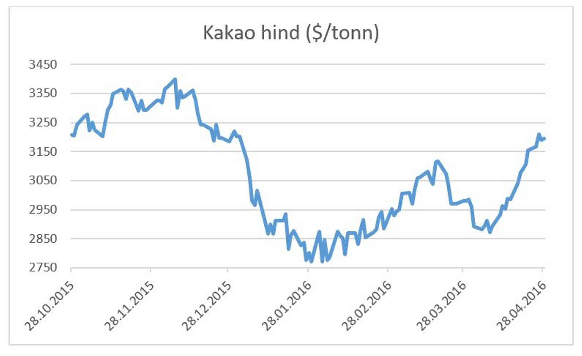 Kakao hind