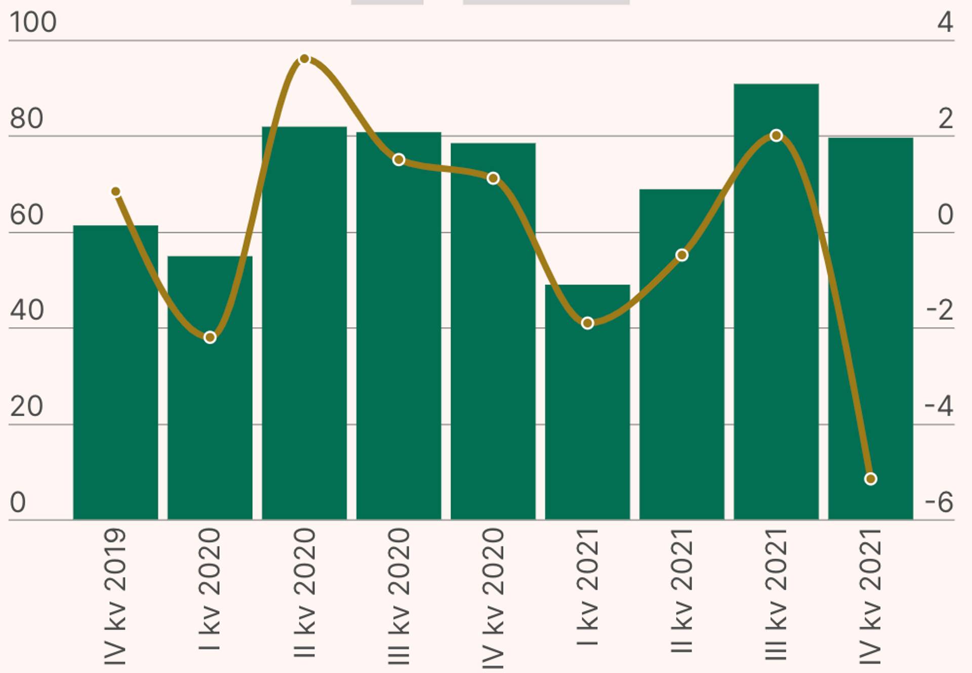 Zaļā līkne - apgrozījums, brūnā līkne - tīrā peļņa