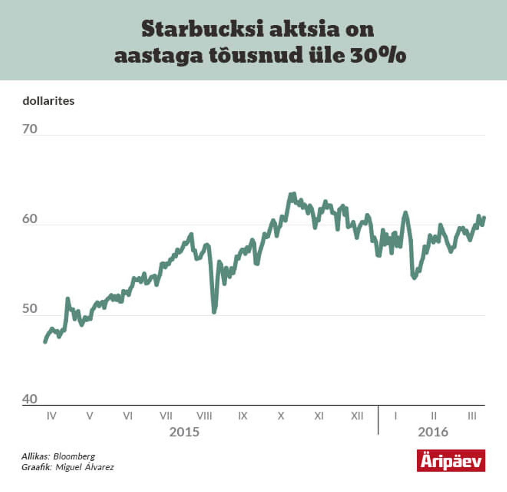 Starbucksi aktsia