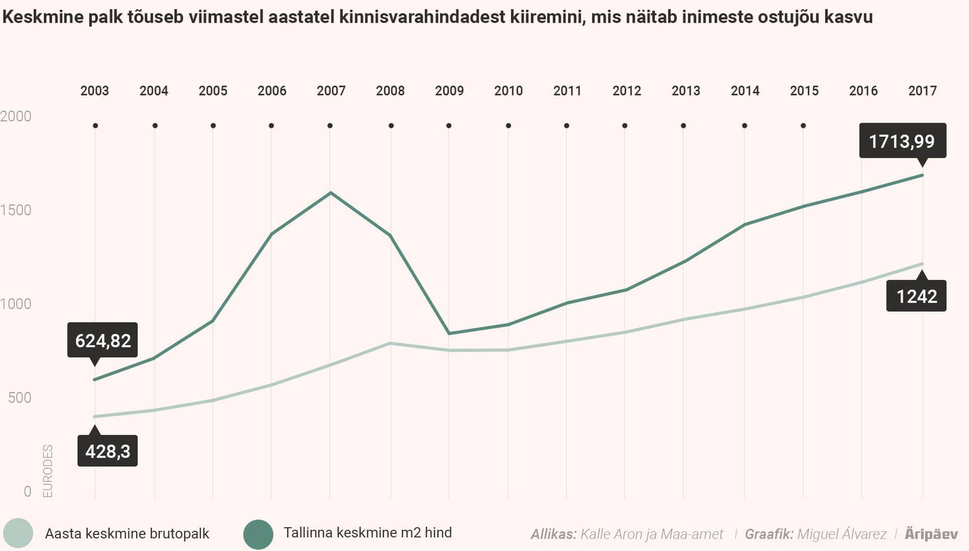 Keskmine palk tõuseb viimastel aastatel kinnisvarahindadest kiiremini, mis näitab inimeste ostujõu kasvu.