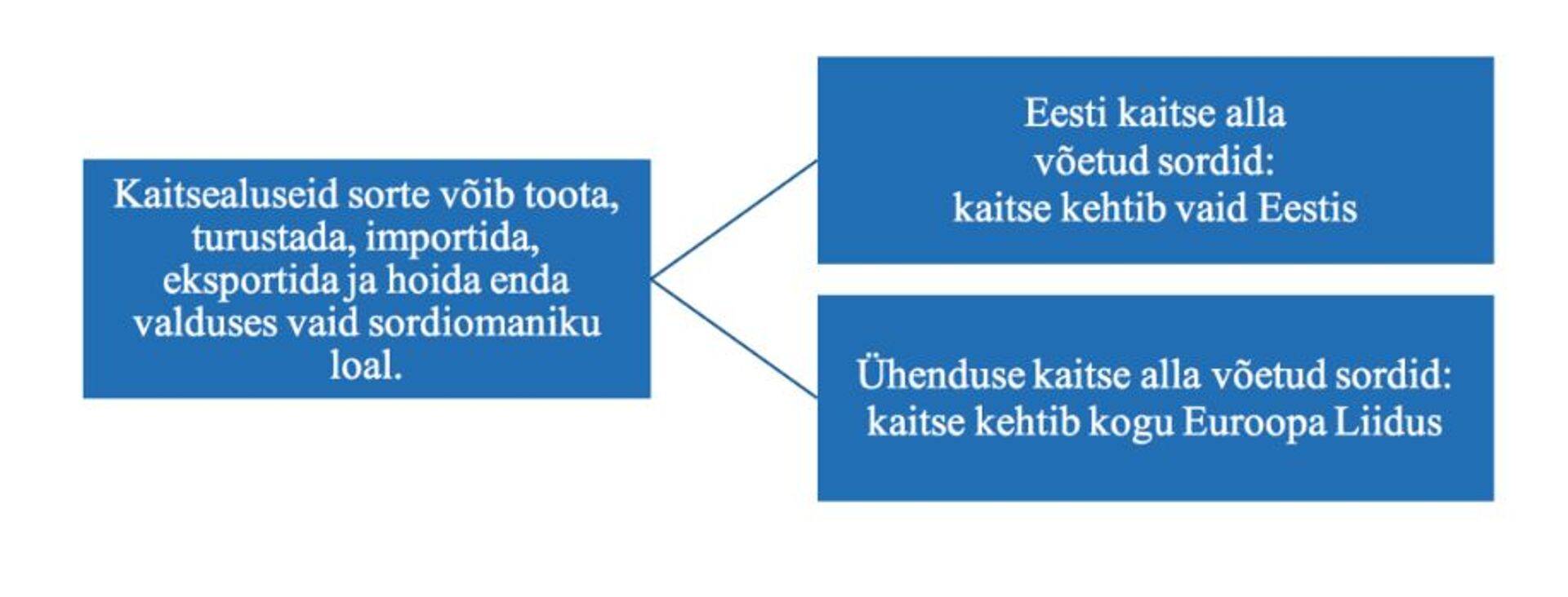 UPOVi konventsiooni artikli 15 kohaselt on sordikaitse süsteemile sätestatud kohustuslik erand ja võimalik erand.