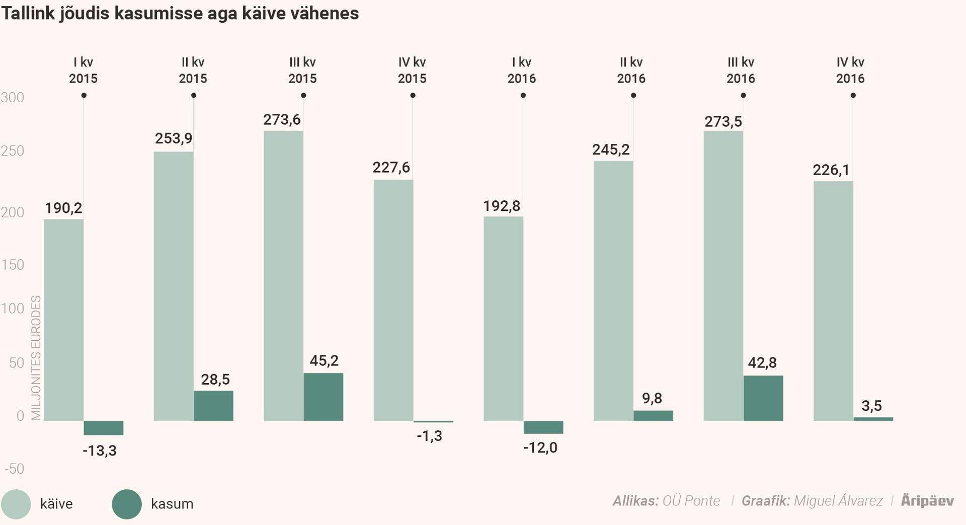 Kui Tallinki aastane käive ja kasum langesid, siis kvartaalselt suudeti plusspoolele jõuda.